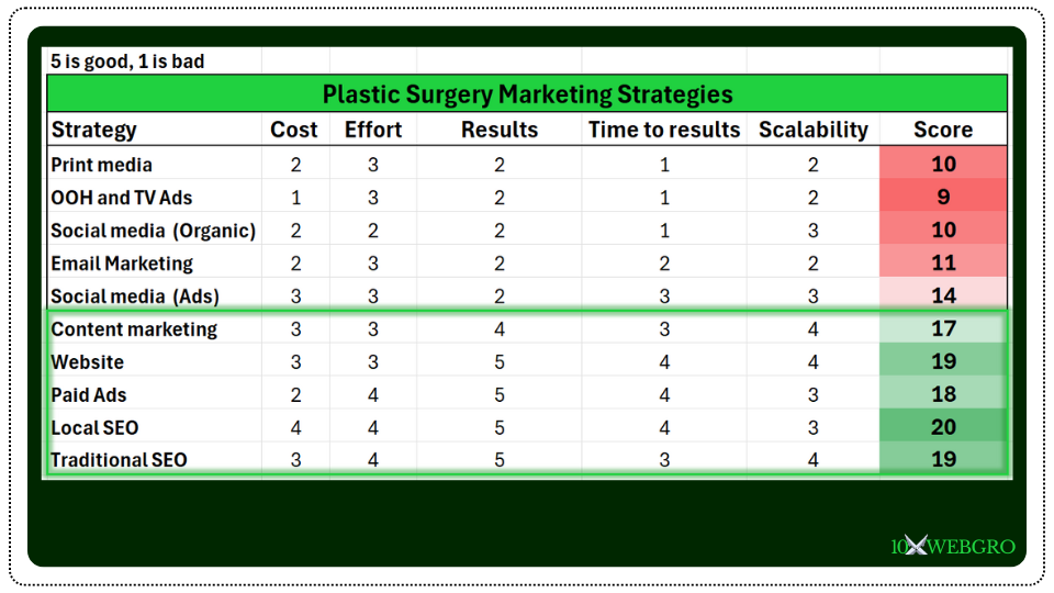 Integrated search marketing strategy based on strategies scored and ranked