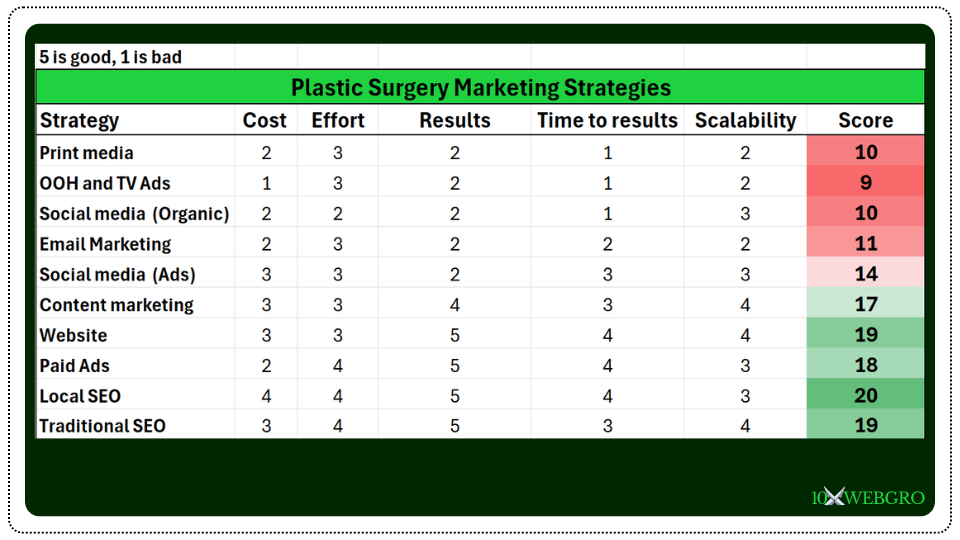 plastic surgery marketing strategies scored and ranked