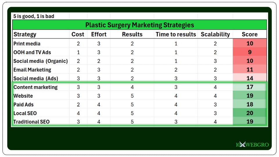 Integrated search marketing strategy based on strategies scored and ranked