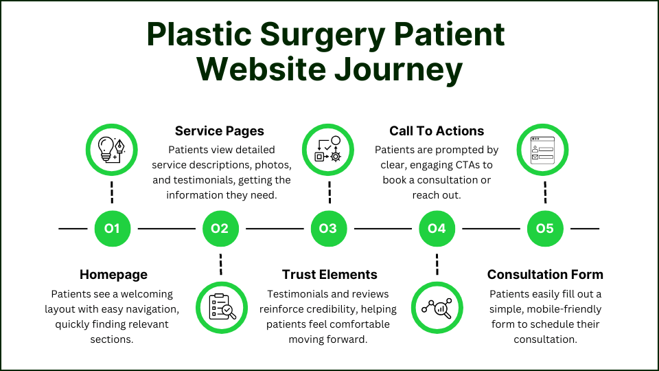 plastic suregry patient website journey