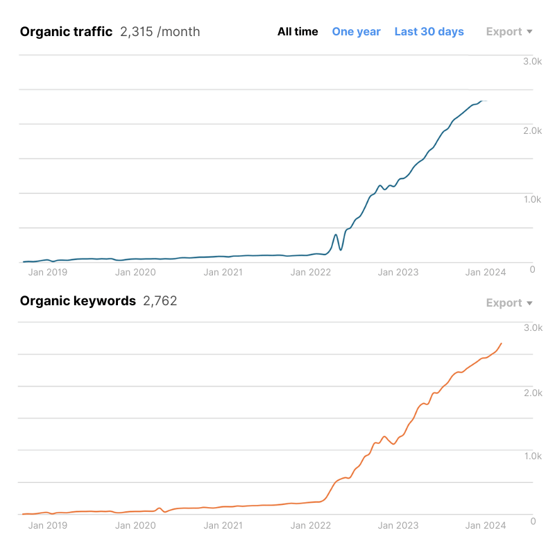 Hockry stick growth curve