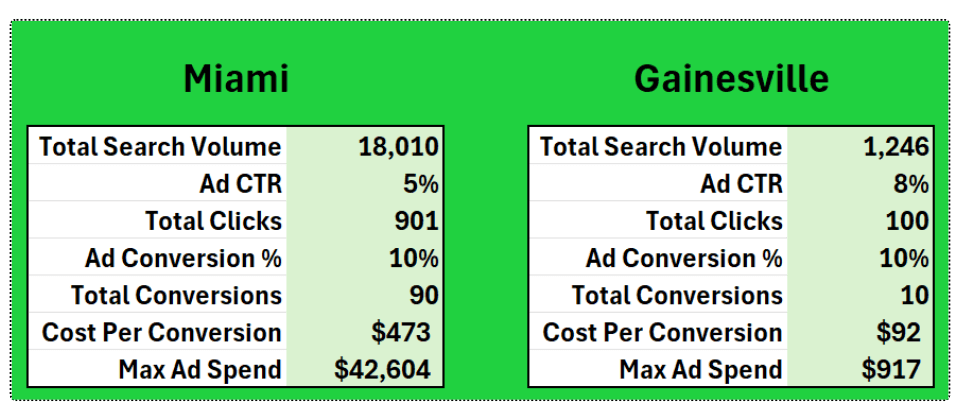 Plastic surgery PPC results comparison